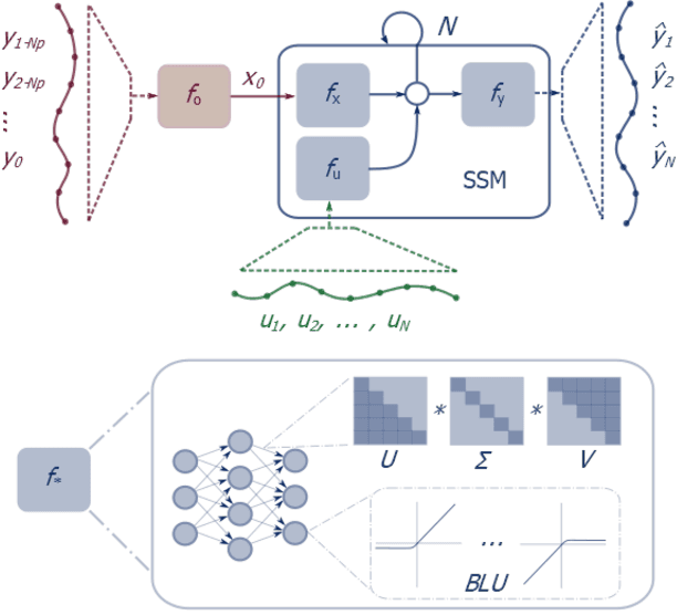 Figure 1 for Constrained Block Nonlinear Neural Dynamical Models