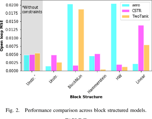 Figure 2 for Constrained Block Nonlinear Neural Dynamical Models