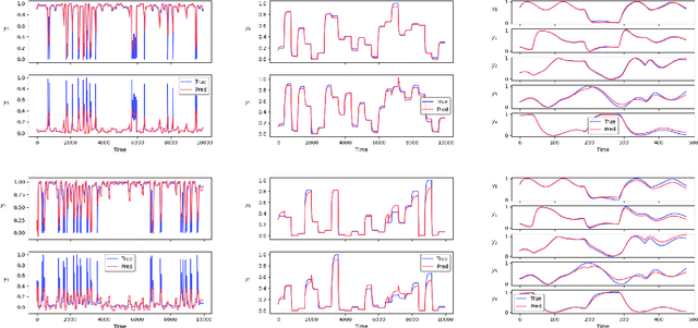 Figure 3 for Constrained Block Nonlinear Neural Dynamical Models