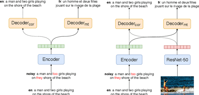 Figure 3 for Improving Translation Robustness with Visual Cues and Error Correction