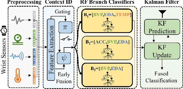 Figure 1 for SELF-CARE: Selective Fusion with Context-Aware Low-Power Edge Computing for Stress Detection