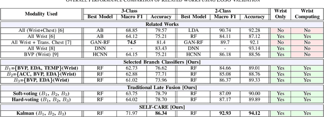 Figure 4 for SELF-CARE: Selective Fusion with Context-Aware Low-Power Edge Computing for Stress Detection