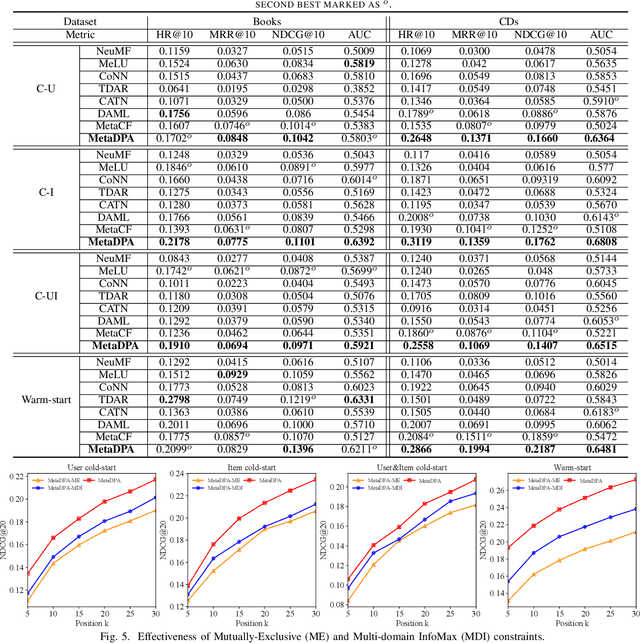 Figure 4 for Diverse Preference Augmentation with Multiple Domains for Cold-start Recommendations