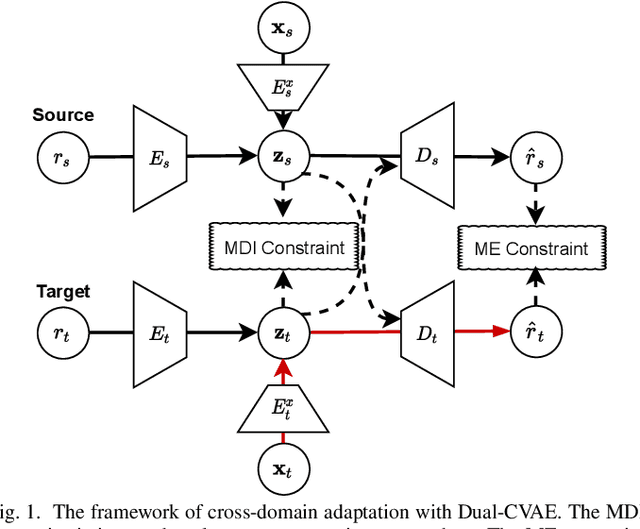 Figure 1 for Diverse Preference Augmentation with Multiple Domains for Cold-start Recommendations