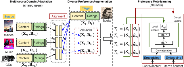 Figure 2 for Diverse Preference Augmentation with Multiple Domains for Cold-start Recommendations