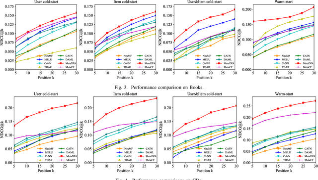 Figure 3 for Diverse Preference Augmentation with Multiple Domains for Cold-start Recommendations