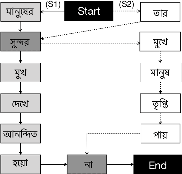 Figure 1 for Unsupervised Abstractive Summarization of Bengali Text Documents