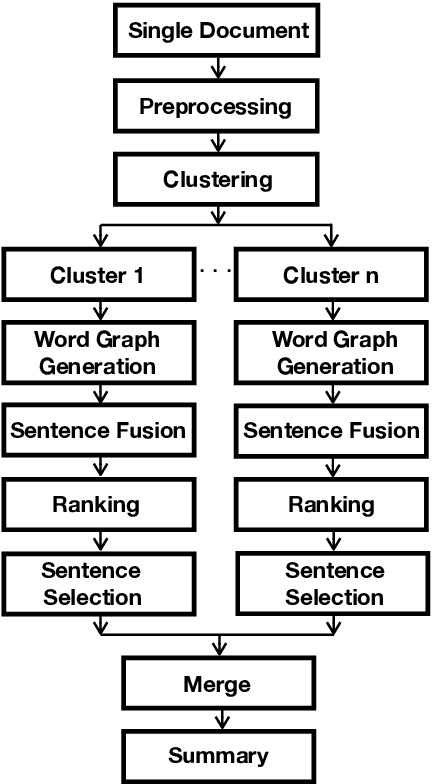Figure 4 for Unsupervised Abstractive Summarization of Bengali Text Documents