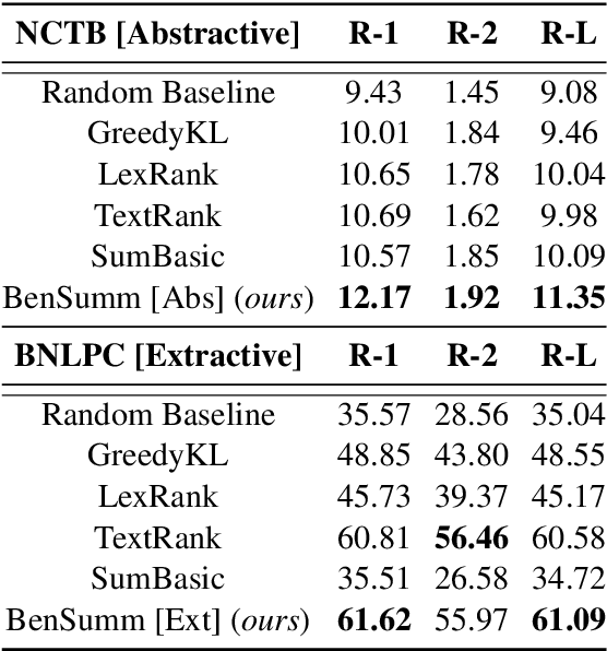 Figure 3 for Unsupervised Abstractive Summarization of Bengali Text Documents