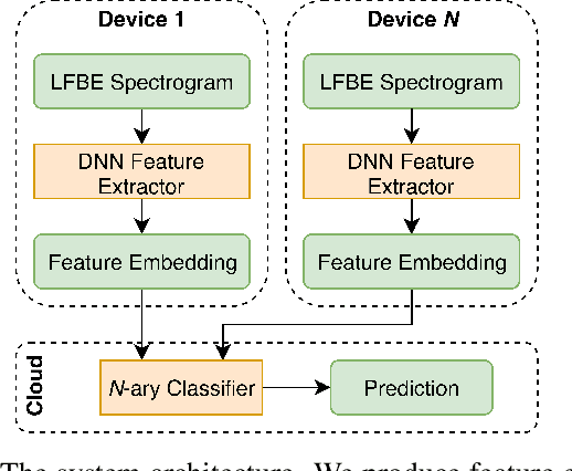 Figure 1 for End-to-end Alexa Device Arbitration