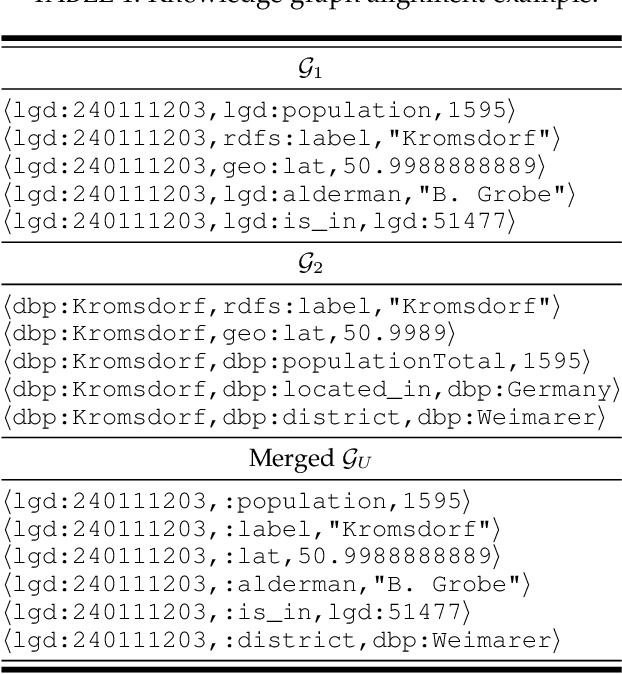 Figure 1 for TransAlign: Fully Automatic and Effective Entity Alignment for Knowledge Graphs