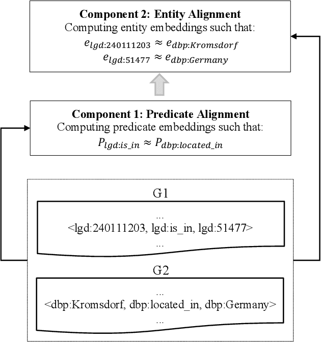 Figure 2 for TransAlign: Fully Automatic and Effective Entity Alignment for Knowledge Graphs