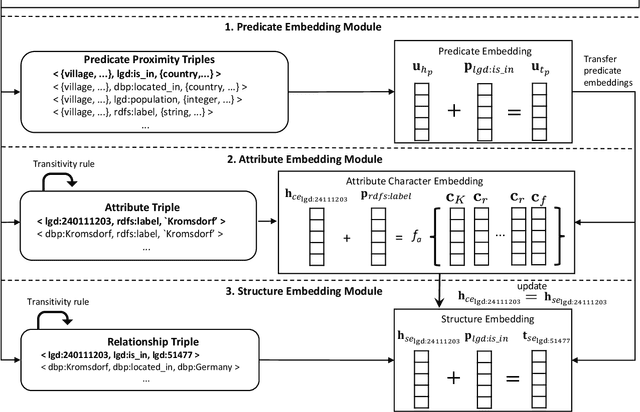 Figure 3 for TransAlign: Fully Automatic and Effective Entity Alignment for Knowledge Graphs