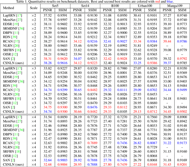 Figure 2 for Image Super-Resolution with Cross-Scale Non-Local Attention and Exhaustive Self-Exemplars Mining