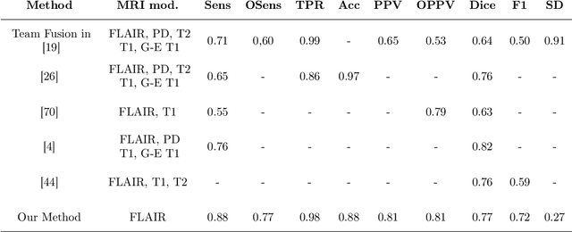 Figure 4 for Multiple Sclerosis Lesions Identification/Segmentation in Magnetic Resonance Imaging using Ensemble CNN and Uncertainty Classification