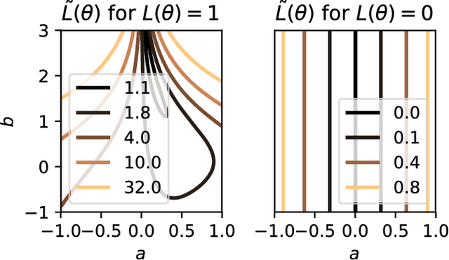 Figure 1 for Eliminating all bad Local Minima from Loss Landscapes without even adding an Extra Unit