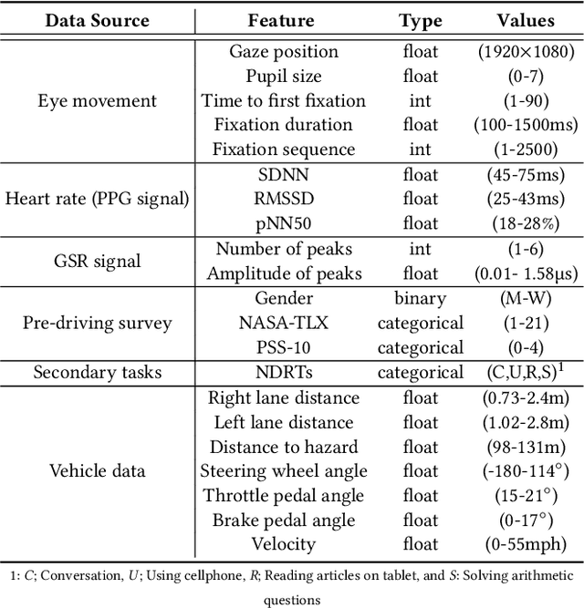Figure 1 for DeepTake: Prediction of Driver Takeover Behavior using Multimodal Data