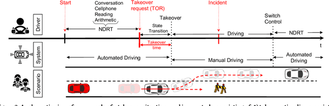 Figure 4 for DeepTake: Prediction of Driver Takeover Behavior using Multimodal Data