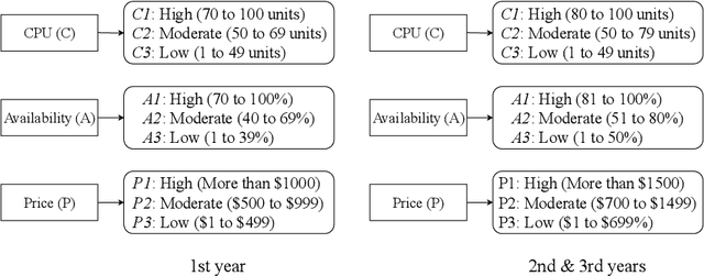 Figure 1 for Sequential Learning-based IaaS Composition