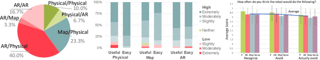 Figure 4 for Effects of Interfaces on Human-Robot Trust: Specifying and Visualizing Physical Zones