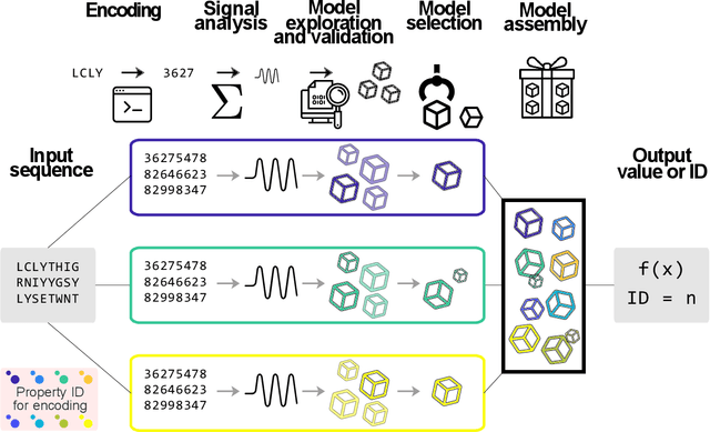 Figure 1 for Combination of digital signal processing and assembled predictive models facilitates the rational design of proteins