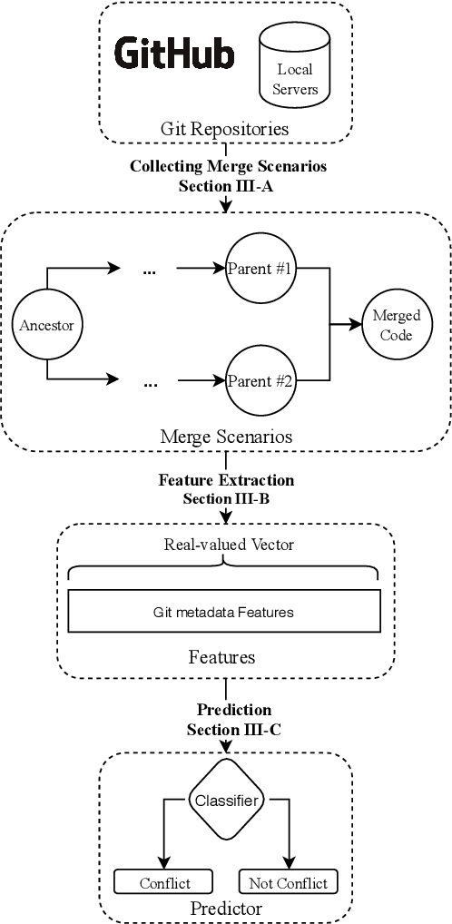 Figure 1 for Predicting Merge Conflicts in Collaborative Software Development