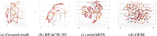Figure 4 for Inference of the three-dimensional chromatin structure and its temporal behavior