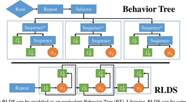 Figure 2 for Representing Robot Task Plans as Robust Logical-Dynamical Systems