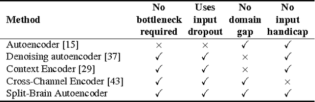 Figure 2 for Split-Brain Autoencoders: Unsupervised Learning by Cross-Channel Prediction