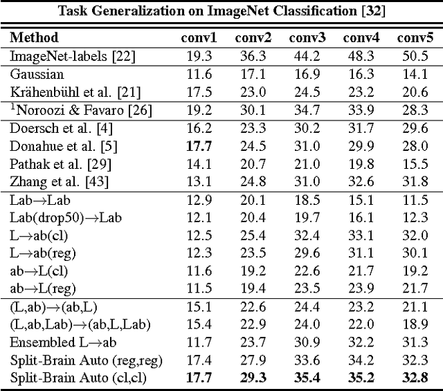 Figure 4 for Split-Brain Autoencoders: Unsupervised Learning by Cross-Channel Prediction