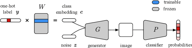 Figure 2 for Improving sample diversity of a pre-trained, class-conditional GAN by changing its class embeddings
