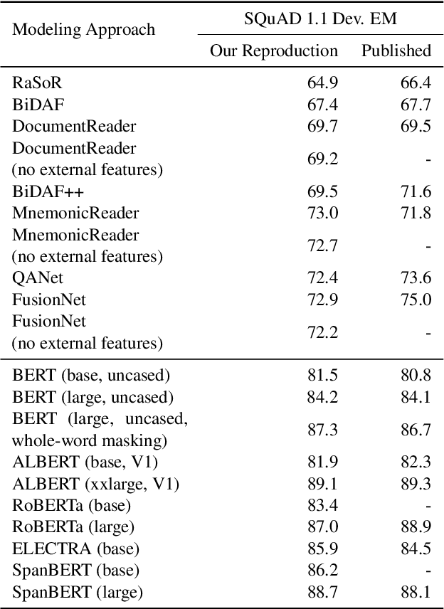 Figure 2 for Can Small and Synthetic Benchmarks Drive Modeling Innovation? A Retrospective Study of Question Answering Modeling Approaches