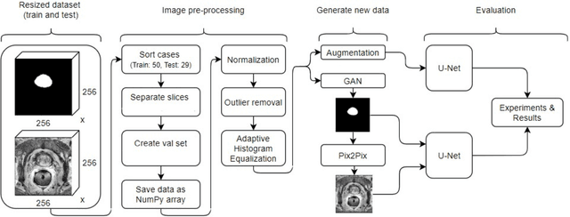 Figure 3 for Improving prostate whole gland segmentation in t2-weighted MRI with synthetically generated data