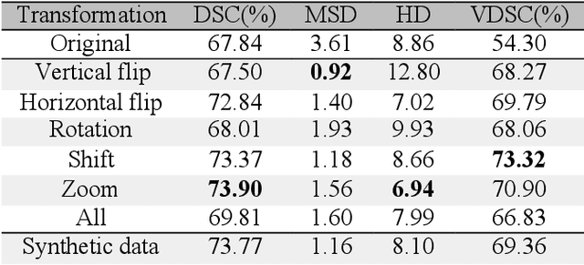 Figure 4 for Improving prostate whole gland segmentation in t2-weighted MRI with synthetically generated data