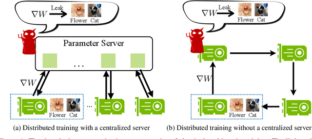 Figure 1 for Deep Leakage from Gradients