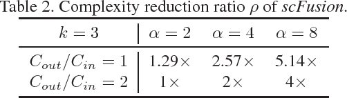 Figure 4 for Efficient Fusion of Sparse and Complementary Convolutions