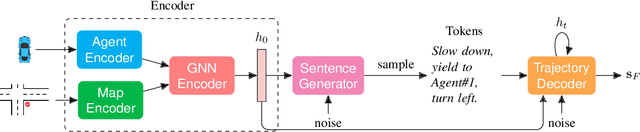 Figure 2 for Trajectory Prediction with Linguistic Representations