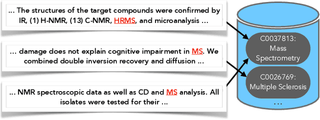 Figure 4 for Low Resource Recognition and Linking of Biomedical Concepts from a Large Ontology