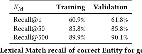 Figure 2 for Low Resource Recognition and Linking of Biomedical Concepts from a Large Ontology