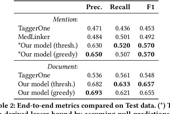 Figure 3 for Low Resource Recognition and Linking of Biomedical Concepts from a Large Ontology