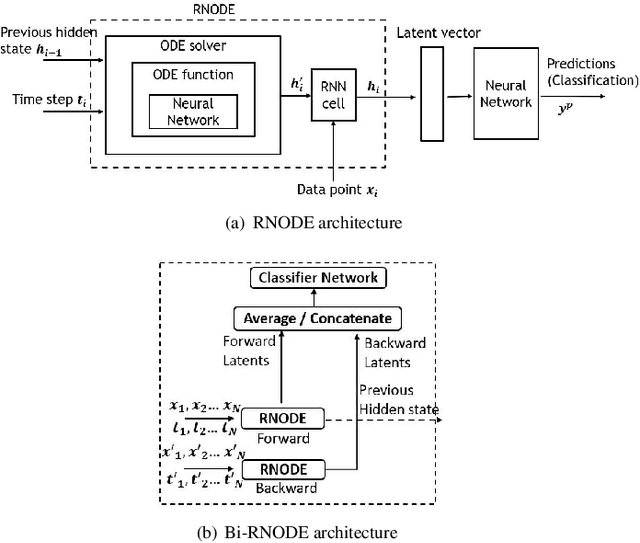 Figure 1 for Bi-Directional Recurrent Neural Ordinary Differential Equations for Social Media Text Classification