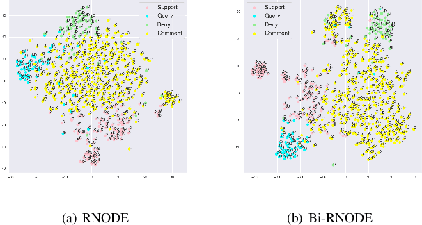 Figure 4 for Bi-Directional Recurrent Neural Ordinary Differential Equations for Social Media Text Classification