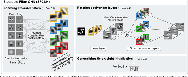 Figure 1 for Learning Steerable Filters for Rotation Equivariant CNNs