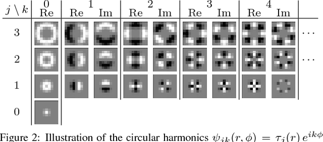 Figure 3 for Learning Steerable Filters for Rotation Equivariant CNNs
