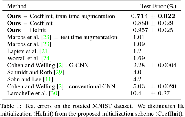 Figure 2 for Learning Steerable Filters for Rotation Equivariant CNNs