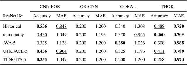 Figure 4 for THOR: Threshold-Based Ranking Loss for Ordinal Regression