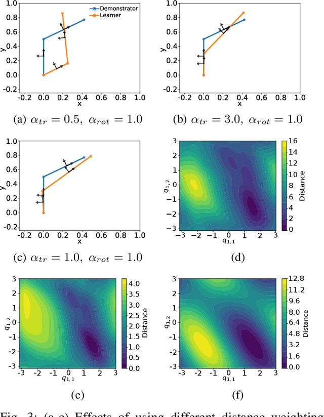 Figure 3 for Metric-Based Imitation Learning Between Two Dissimilar Anthropomorphic Robotic Arms