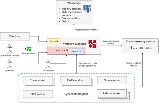Figure 2 for Orchestrating NLP Services for the Legal Domain