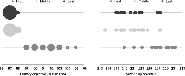 Figure 4 for A simple and effective hybrid genetic search for the job sequencing and tool switching problem