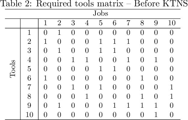 Figure 3 for A simple and effective hybrid genetic search for the job sequencing and tool switching problem